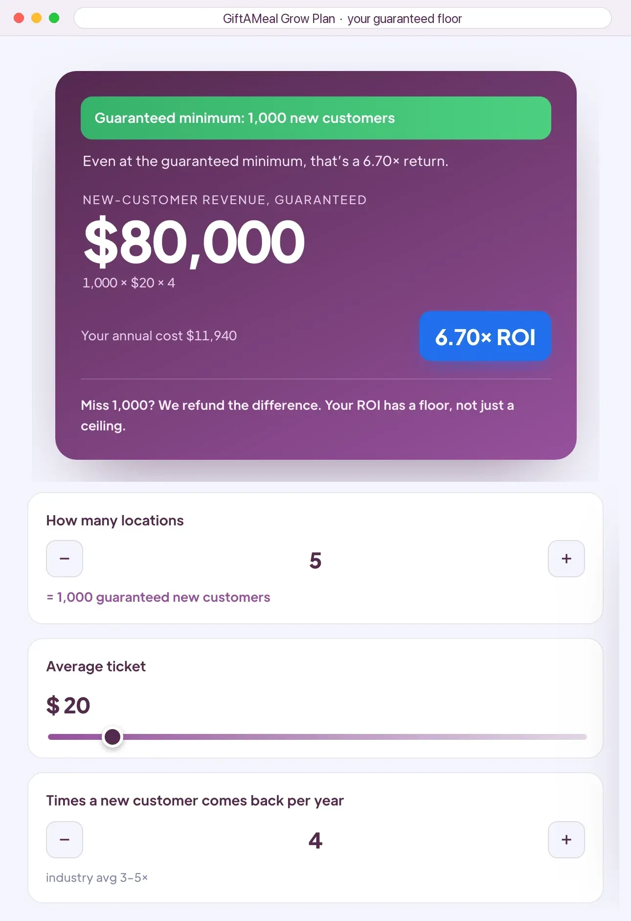 GiftAMeal Grow Plan ROI calculator: 5 locations, $20 average ticket, 4 return visits a year — a guaranteed minimum of 1,000 new customers, $80,000 of guaranteed new-customer revenue against an $11,940 annual cost, a 6.70× ROI