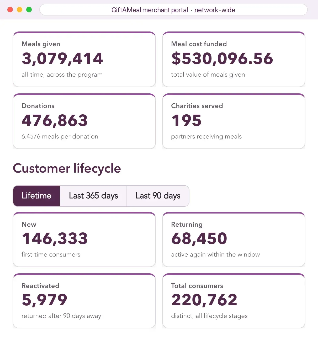 GiftAMeal merchant portal, network-wide: 3,079,414 meals given, $530,096.56 of meals funded, 476,863 donations, 195 charities served, and 220,762 distinct consumers — 146,333 new, 68,450 returning, 5,979 reactivated